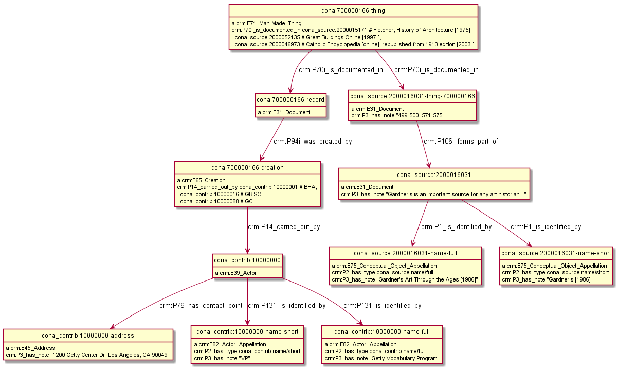 CONA-contribs-sources-MultipleValues-Labels.png