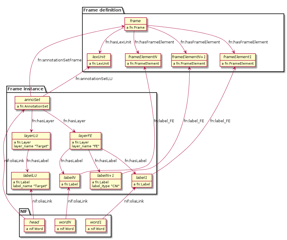 MS-FrameNet-Embedding-in-NIF.png