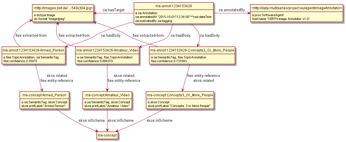 MS-OpenAnnotation-and-Stanbol-FISE.png