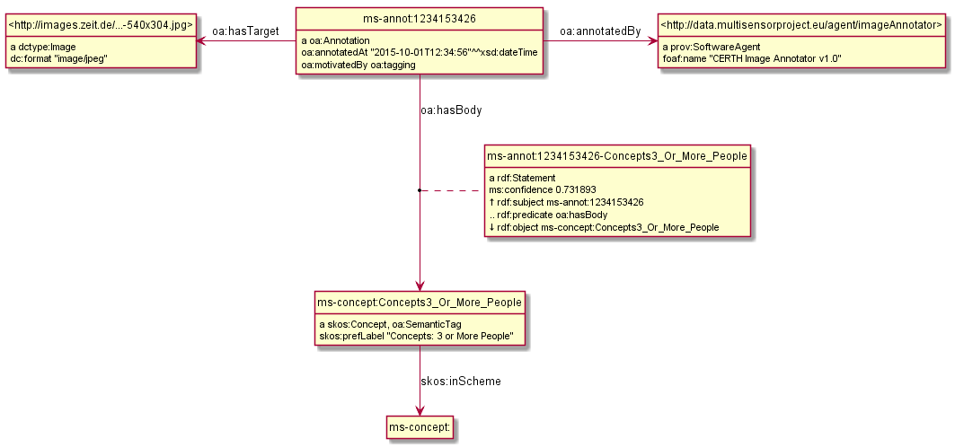 MS-OpenAnnotation-with-Reification.png
